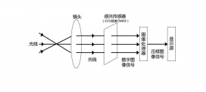 夜視儀原理